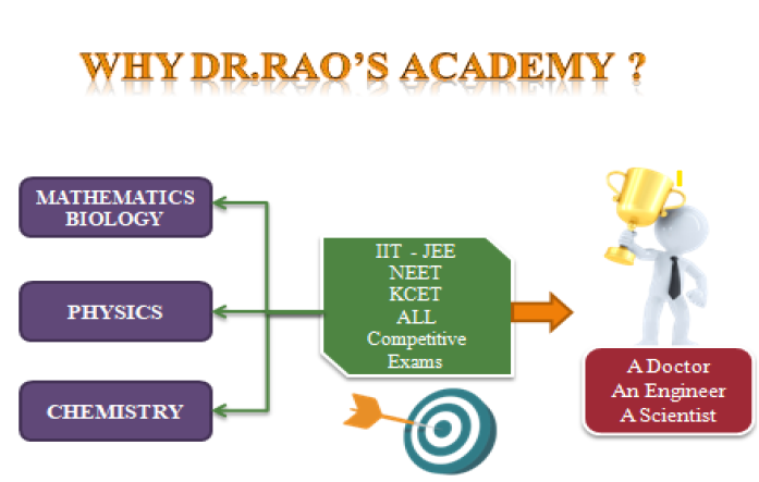 RAO'S INSTITUTE OF EDUCATION – For Engineer and Medical Aspirants